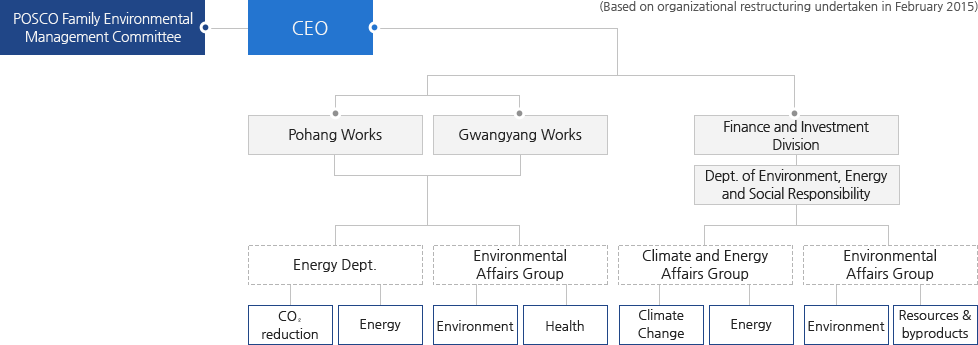 Family Environment & Management Committee and governance related to address climate change include POSCO ceo will comprise the institutions are under its Pohang iron mills, its Gwangyang mill, financial investment to HQ.I have been configured. Mills at Pohang and Gwangyang as steelwork underneath the Department of Energy, Environmental Health Group and configured by the Department of Energy co, Cl reduction and energy group Environmental Health in charge of the environmentHealth is in charge. Financial investment environment under the headquarters of corporate social responsibility is the energy group and environmental resources and institutions are under the climate group. The climate energy group is responsible for climate change and energy in charge of environment and the environment and resources and resources and by-products.