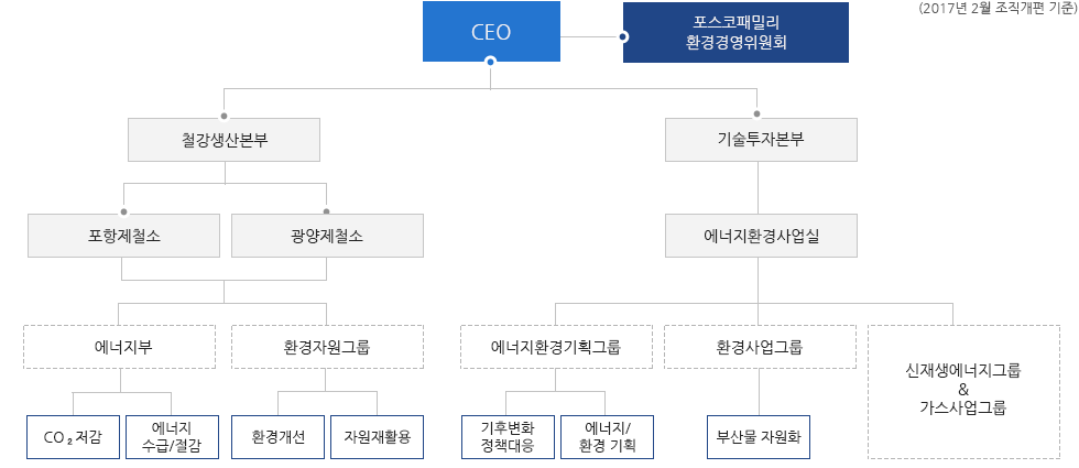±âÈĺ¯È´ëÀÀ °ü·Ã Áö¹è±¸Á¶·Î´Â Æ÷½ºÄÚ ÆÐ¹Ð¸® ȯ°æ°æ¿µÀ§¿øÈ¸¿Í CEO·Î ±¸¼ºµÇ¸ç ±× ¾Æ·¡ ±â°üÀ¸·Î´Â ö°»ý»êº»ºÎ¿Í ±â¼úÅõÀÚº»ºÎ°¡ ÀÖ½À´Ï´Ù. ö°»ý»êº»ºÎ ¾Æ·¡·Î´Â Æ÷Ç×Á¦Ã¶¼Ò¿Í ±¤¾ç Á¦Ã¶¼Ò°¡ ÀÖÀ¸¸ç °¢°¢ÀÇ Á¦Ã¶¼Ò´Â CO©üÀú°¨°ú ¿¡³ÊÁö ¼ö±Þ/Àý°¨À» ´ã´çÇÏ´Â ¿¡³ÊÁöºÎ¿Í ȯ°æ°³¼±, ÀÚ¿øÀçȰ¿ëÀ» ´ã´çÇϴ ȯ°æÀÚ¿ø±×·ìÀÌ ÀÖ½À´Ï´Ù. ±â¼úÅõÀÚº»ºÎ ¹ØÀ¸·Î´Â ¿¡³ÊÁöȯ°æ»ç¾÷½ÇÀÌ ÀÖÀ¸¸ç ¿¡³ÊÁöȯ°æ»ç¾÷½ÇÀº ±âÈĺ¯È Á¤Ã¥´ëÀÀ, ¿¡³ÊÁö/ȯ°æ ±âȹÀ» ´ã´çÇÏ´Â ¿¡³ÊÁöȯ°æ±âȹ±×·ì°ú ºÎ»ê¹° ÀÚ¿øÈ¸¦ ´ã´çÇϴ ȯ°æ»ç¾÷±×·ì, ±×¸®°í ½ÅÀç»ý¾î³ÊÁö±×·ì&°¡½º»ç¾÷±×·ìÀÌ ÀÖ½À´Ï´Ù.