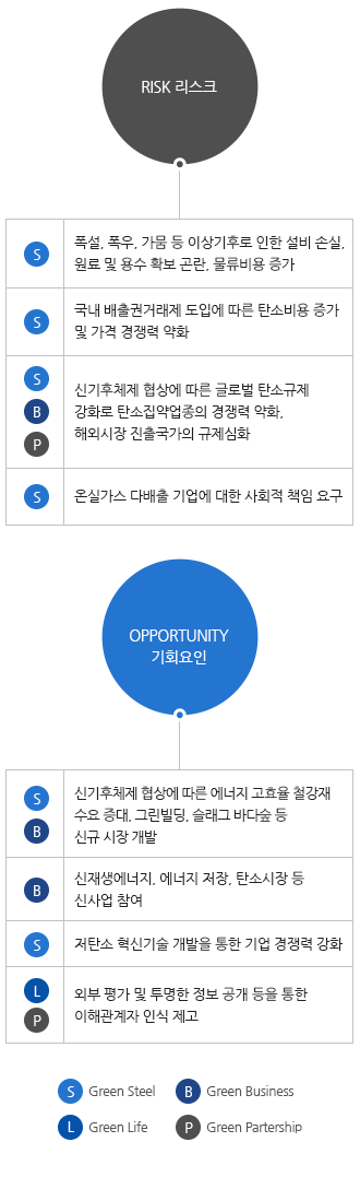 Æ÷½ºÄÚ Åº¼Ò°æ¿µ ¸®½ºÅ© & ±âȸ¿äÀÎÀº RISK ¸®½ºÅ©¿Í OPPORTUNITY ±âȸ¿äÀÎÀ¸·Î ³ª´©¾îÁö¸ç, RISK ¸®½ºÅ©·Î´Â Æø¼³, Æø¿ì, °¡¹³ µî ÀÌ»ó±âÈÄ·Î ÀÎÇÑ ¼³ºñ¼Õ½Ç, ¿ø·á ¹× ¿ë¼ö È®º¸ °ï¶õ, ¹°·ùºñ¿ë Áõ°¡. ±¹³» ¹èÃâ±Ç °Å·¡Á¦ µµÀÔ¿¡ µû¸¥ ź¼Òºñ¿ë Áõ°¡ ¹× °¡°Ý °æÀï·Â ¾àÈ, ÇØ¿Ü½ÃÀå ÁøÃâ½Ã ÁøÃâ±¹°¡ÀÇ Åº¼Ò±ÔÁ¦ °È ¿Â½Ç°¡½º ¹èÃâ·® ±ÔÁ¦ ½Ã ö° ¹× Àü, ÈĹæ»ê¾÷ »ê¾÷°æÀï·Â ÀúÇÏ ¿Â½Ç°¡½º ´Ù¹èÃâ ±â¾÷¿¡ ´ëÇÑ »çȸÀû Ã¥ÀÓ ¿ä±¸ À¸·Î ÀÌ·ç¾î Áý´Ï´Ù. OPPORTUNITY ±âȸ¿äÀÎÀ¸·Î´Â ¿¡³ÊÁö °íÈ¿À² ö°Àç ÆÇ¸Å¸¦ ÅëÇÑ ½Å±Ô ¼öÀÔ¿ø âÃâ, ±×¸°ºôµù, ½½·¡±× ¹Ù´Ù½£ µî ½Å±Ô ½ÃÀå °³¹ß½ÅÀç»ý¿¡³ÊÁö, ź¼Ò½ÃÀå µî ½Å»ç¾÷ Âü¿© Àúź¼Ò Çõ½Å±â¼ú °³¹ßÀ» ÅëÇÑ ±â¾÷ °æÀï·Â °È ¿ÜºÎ Æò°¡ ¹× Åõ¸íÇÑ Á¤º¸ °ø°³ µîÀ» ÅëÇÑ ÀÌÇØ°ü°èÀÚ ÀÎ½Ä Á¦°í À¸·Î ÀÌ·ç¾î Áý´Ï´Ù.