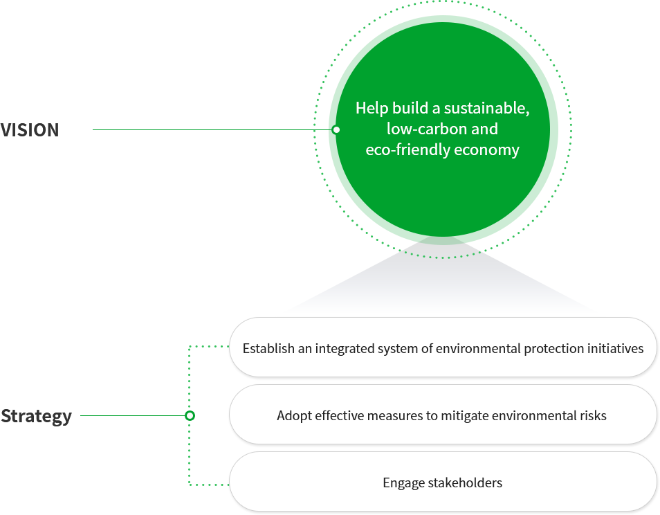 Vision: Help build a sustainable, low-carbon and eco-friendly economy, Strategy: Establish an integrated system of environmental protection initiatives
