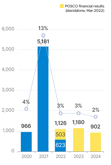 2018 1073, 3%. 2019 1176, 4%. 2020 966, 4%. 5181 6650,13%. 22 ȸ   (22 3 12)503 625. 2022   1126.