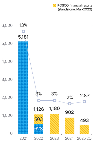 2021 5181,13%. 22 ȸ   (22 3 12)503 625. 2022   1126, 3%. 2023 1180, 3%. 2024 902, 2%. 2025-2Q 493, 2.8%