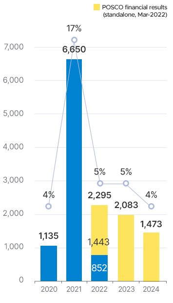 2018 3809, 12%. 2019 2586, 9%. 2020 1135,4%. 2021 6650,17%. 22 ȸ   (22 3 12)1443 852. 2022   2295.
