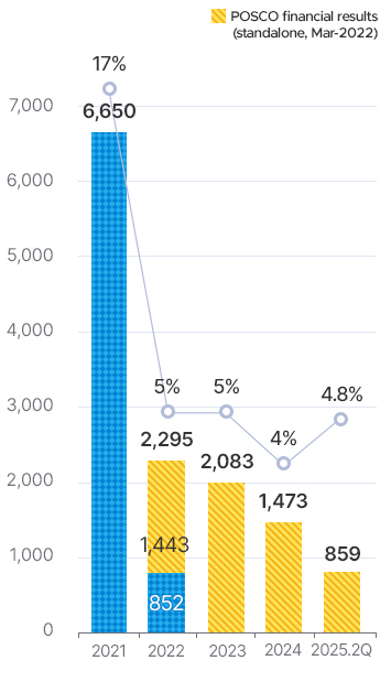 2021 6650,17%. 22 ȸ   (22 3 12)1443 852. 2022   2295,5%. 2023 2083,5%. 2024 1473,4%. 2025-2Q 859,4.8%