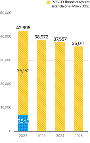 22�� ���ȸ�� ������ �������� (22�� 3������ 12������)35152�� 7543. 2022���� �� ���� 42695. 2023�� 38972. 2024�� 37557. 2025�� 35011