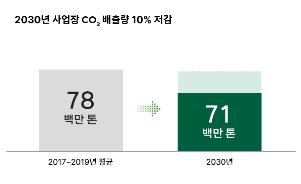 2030년 사업장 CO2 배출량 10% 저감 2017년~2019년 평균 78.5백만톤에서 2030년 71백만톤으로