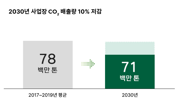2030³â »ç¾÷Àå CO2 ¹èÃâ·® 10% Àú°¨ 2017³â~2019³â Æò±Õ 78.5¹é¸¸Åæ¿¡¼ 2030³â 71¹é¸¸ÅæÀ¸·Î