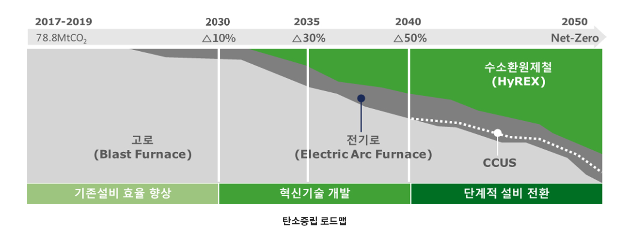탄소중립로드맵2017~2019년부터2030년까지10%저감고로(blast furnace) 기존설비효율행상, 2030년부터2040년까지50% 저감전기로(Electric arc furnace) 혁신기술개발, 2040년부터3050년까지net-zero 수소환원제철(hyrex)ccus단계적설비전환
