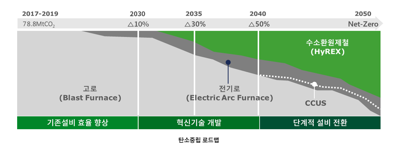 ź¼ÒÁ߸³·Îµå¸Ê2017~2019³âºÎÅÍ2030³â±îÁö10%Àú°¨°í·Î(blast furnace) ±âÁ¸¼³ºñÈ¿À²Çà»ó, 2030³âºÎÅÍ2040³â±îÁö50% Àú°¨Àü±â·Î(Electric arc furnace) Çõ½Å±â¼ú°³¹ß, 2040³âºÎÅÍ3050³â±îÁönet-zero ¼ö¼Òȯ¿øÁ¦Ã¶(hyrex)ccus´Ü°èÀû¼³ºñÀüȯ