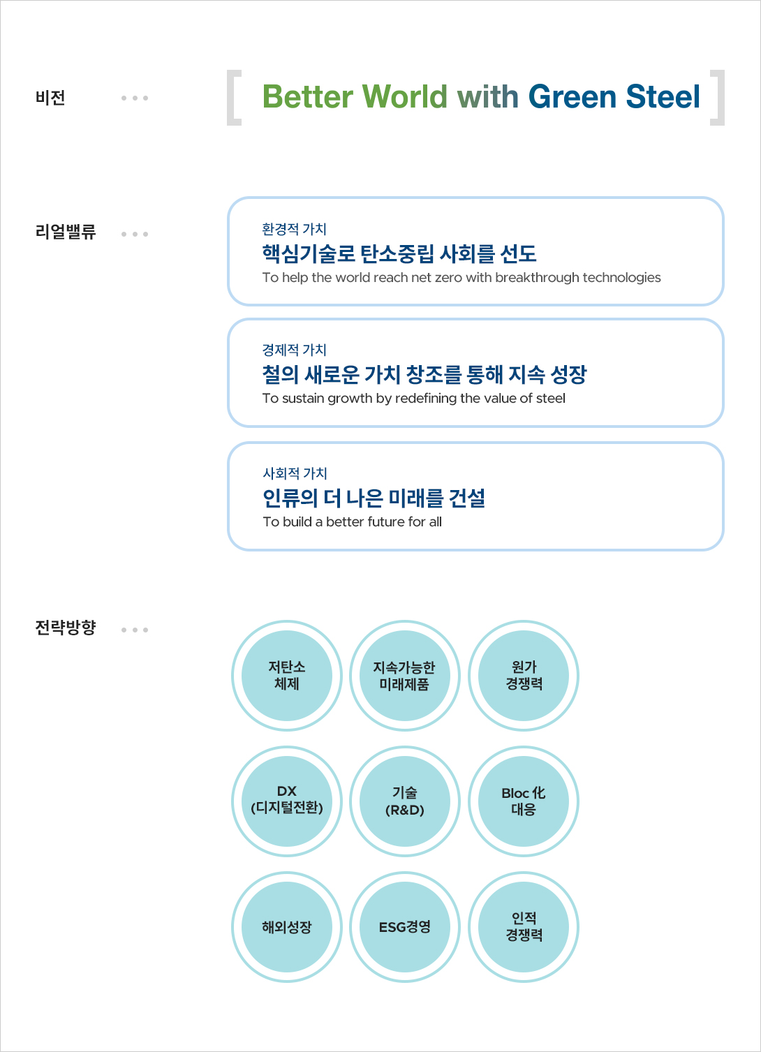  Better World with Green Steel -  ȯ ġ ٽɱ ź߸ ȸ  To help the world reach net zero with breakthrough technologies, /  ġ ö ο ġ â    to sustain growth by redefining the value of steel / ȸ ġ η   ̷ Ǽ and to build a better future for all -  ź ü, ģȯ ̷ǰ, , DX, (R&D), Bloc , ؿܼ, ESG濵, 