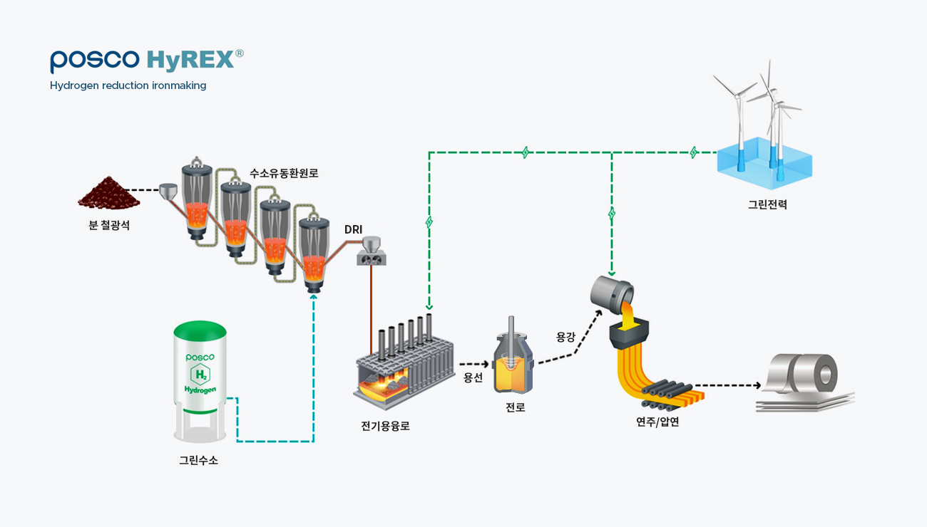 POSOCO HyREX-Hydrogen-based lronmakingö׸Ҹȯȯö(DRI, Direct Reduced Iron)ϰ̸ο쿩׸Ͽ뼱, , 밭, /пöǰմϴ.