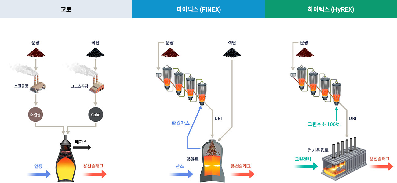 ι: б Ұ  Ұᱤ , ź ũ  COKE , Ұᱤ COKE Ͽ 谡, ǳ, 뼱  / ̳ؽ(FINEX): б ȯη ־ DRI , DRI ź ο  ȯ ߻, DRI ź Ͽ ҿ 뼱  / ̷(HyREX): б ȯη ־ DRI , DRI ο  ׸ 100% ߻, DRI Ͽ ׸° 뼱 