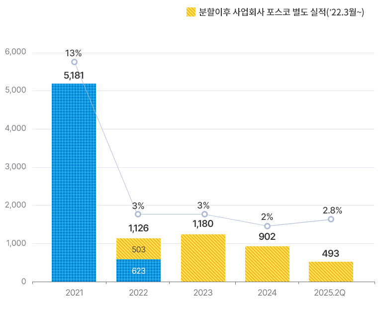 2021³â 5181,13%. 22³â »ç¾÷ȸ»ç Æ÷½ºÄÚ º°µµ½ÇÀû (22³â 3¿ùºÎÅÍ 12¿ù±îÁö)503¿Í 625. 2022³âÀÇ ÃÑ ÇÕÀº 1126, 3%. 2023³â 1180, 3%. 2024³â 902, 2%. 2025-2Q 493, 2.8%