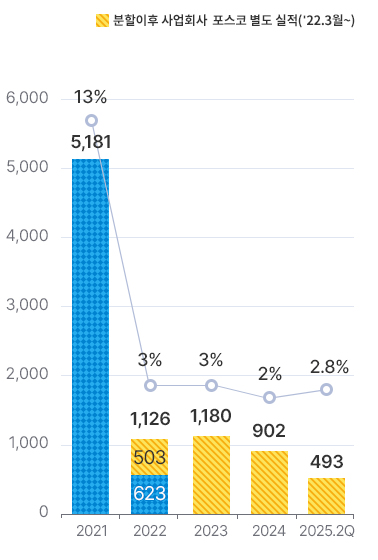 2021³â 5181,13%. 22³â »ç¾÷ȸ»ç Æ÷½ºÄÚ º°µµ½ÇÀû (22³â 3¿ùºÎÅÍ 12¿ù±îÁö)503¿Í 625. 2022³âÀÇ ÃÑ ÇÕÀº 1126, 3%. 2023³â 1180, 3%. 2024³â 902, 2%. 2025-2Q 493, 2.8%