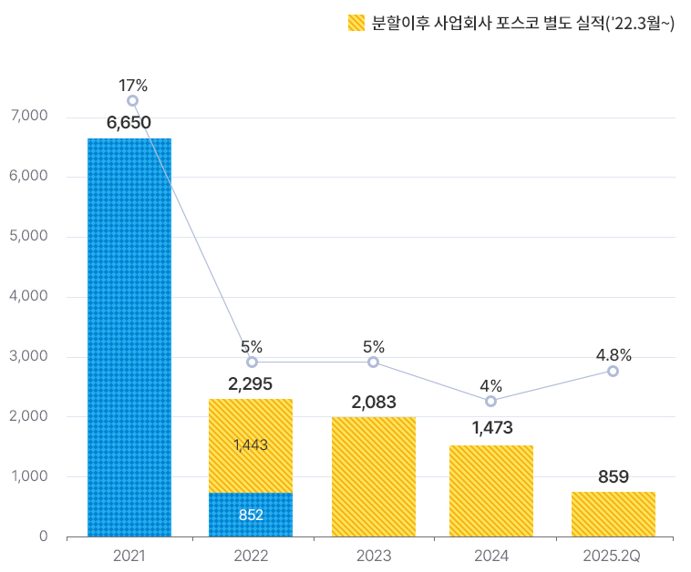 2021³â 6650,17%. 22³â »ç¾÷ȸ»ç Æ÷½ºÄÚ º°µµ½ÇÀû (22³â 3¿ùºÎÅÍ 12¿ù±îÁö)1443¿Í 852. 2022³âÀÇ ÃÑ ÇÕÀº 2295,5%. 2023³â 2083,5%. 2024³â 1473,4%. 2025-2Q 859,4.8%