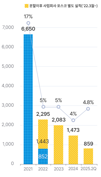 2021³â 6650,17%. 22³â »ç¾÷ȸ»ç Æ÷½ºÄÚ º°µµ½ÇÀû (22³â 3¿ùºÎÅÍ 12¿ù±îÁö)1443¿Í 852. 2022³âÀÇ ÃÑ ÇÕÀº 2295,5%. 2023³â 2083,5%. 2024³â 1473,4%. 2025-2Q 859,4.8%