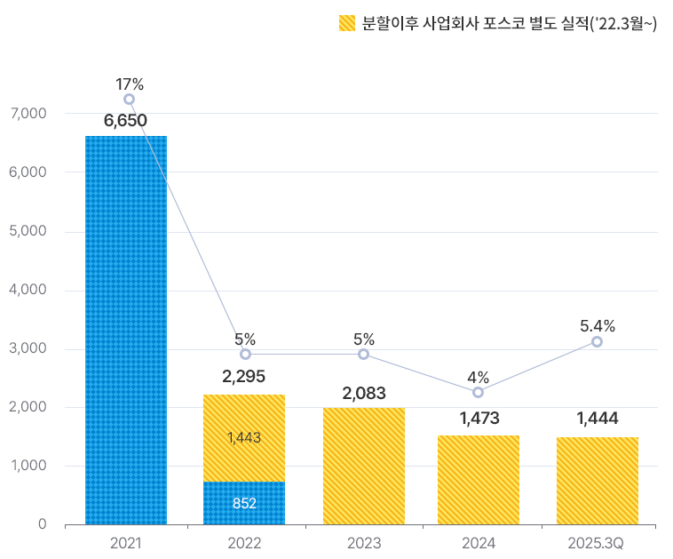 2021 6650,17%. 22 ȸ   (22 3 12)1443 852. 2022   2295,5%. 2023 2083,5%. 2024 1473,4%. 2025-3Q 1444,5.4%