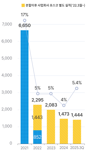 2021 6650,17%. 22 ȸ   (22 3 12)1443 852. 2022   2295,5%. 2023 2083,5%. 2024 1473,4%. 2025-3Q 1444,5.4%