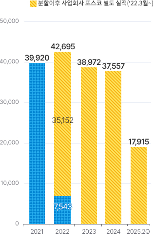 2021³â 39920. 22³â »ç¾÷ȸ»ç Æ÷½ºÄÚ º°µµ½ÇÀû (22³â 3¿ùºÎÅÍ 12¿ù±îÁö)35152¿Í 7543. 2022³âÀÇ ÃÑ ÇÕÀº 42695. 2023³â 38972. 2024³â 37557. 2025-2Q 17915