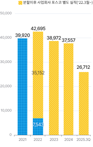 2021 39920. 22 ȸ   (22 3 12)35152 7543. 2022   42695. 2023 38972. 2024 37557. 2025-3Q 26712