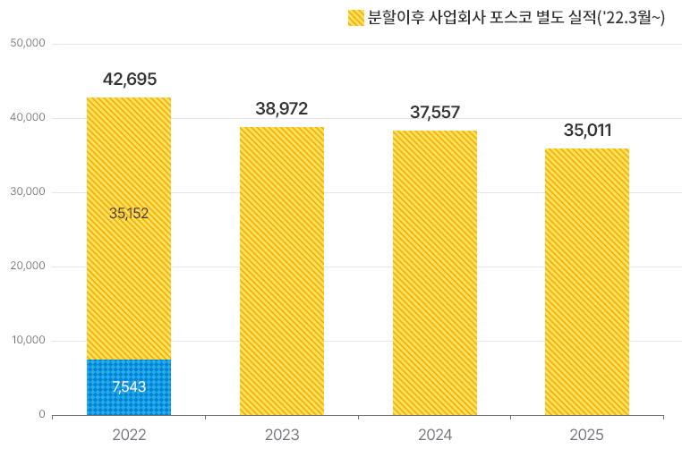 22�� ���ȸ�� ������ �������� (22�� 3������ 12������)35152�� 7543. 2022���� �� ���� 42695. 2023�� 38972. 2024�� 37557. 2025�� 35011