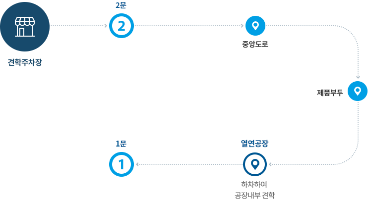  -> 2 -> ߾ӵ -> ǰε -> (Ͽ 峻 ) -> 1
